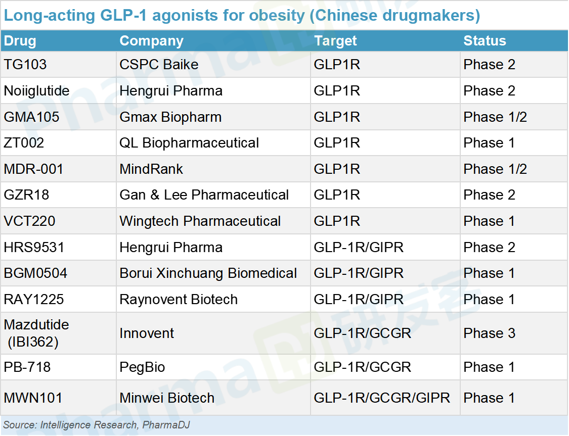Chinese drugmakers are making big strides with GLP-1 agonists