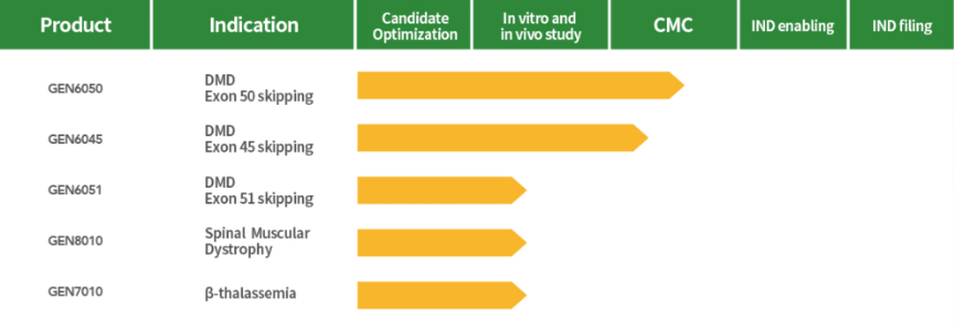GenAssist has five product candidates, all of which are currently in ...