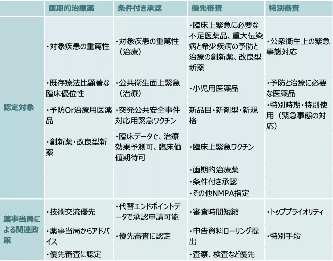 臨床的価値に焦点を当てる優先審査と特別審査 ｜上市促進プロセス（下）