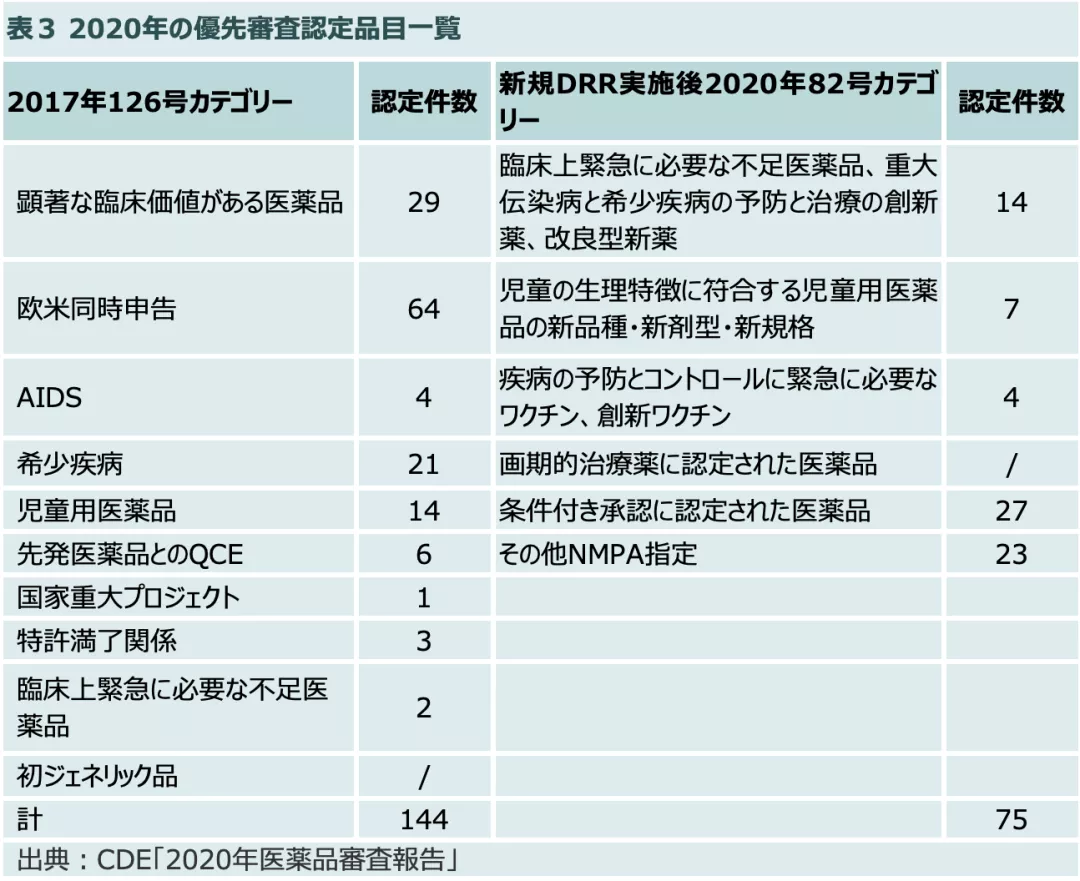 臨床的価値に焦点を当てる優先審査と特別審査 ｜上市促進