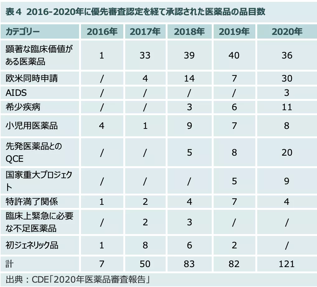 臨床的価値に焦点を当てる優先審査と特別審査 ｜上市促進