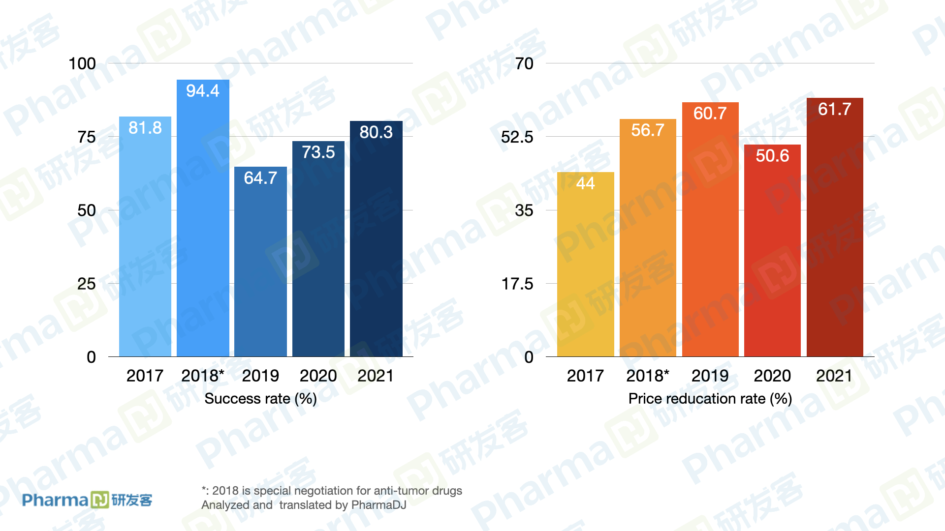 PharmaDJ China’s NRDL explained 67 new drugs, 62 price cut, 80